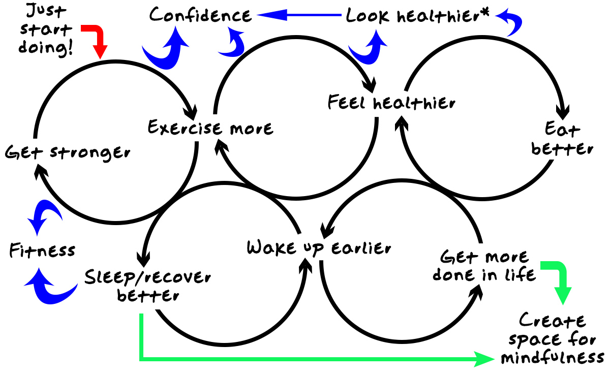 Multiple positive feedback loops stacking together to create synergy